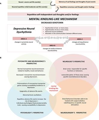 A New Viewpoint on the Etiopathogenesis of Depression: Insights From the Neurophysiology of Deep Brain Stimulation in Parkinson's Disease and Treatment-Resistant Depression